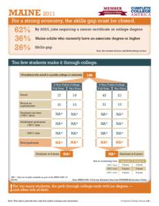 MEMBER  MAINE 2011 For a strong economy, the skills gap must be closed.