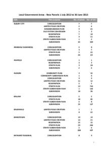 Local Government Areas - New Parcels 1 July 2012 to 30 June 2013 LGA Plan purpose  No. of plans