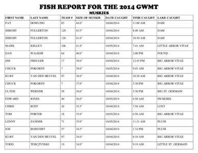 FISH REPORT FOR THE 2014 GWMT MUSKIES FIRST NAME LAST NAME