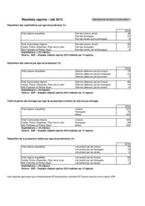 Télécharger les données au format tableur  Résultats caprins – lait 2013 Répartition des exploitations par type de producteur (%)  Total régions enquêtées