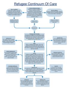 Refugee Continuum Of Care Class A Conditions Tuberculosis, Syphilis, Chancroid, Gonorrhea, Granuloma inguinale, Lymphoganuloma venerum, leprosy, mental disorders associated with harmful