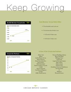 Keep Growing Core Member Group Visits Often 50,000 Member Households Year-end membership totals