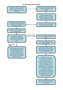 ITEE RHD APPLICATION FLOWCHART Preliminary enquiry from prospective applicant received by RHD admin or referral from potential advisor received by RHD admin.