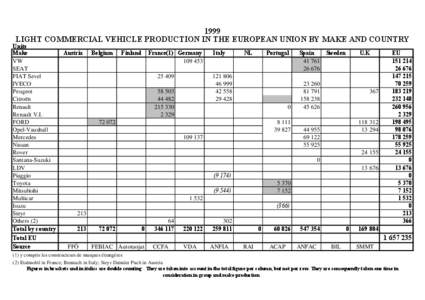 1999 LIGHT COMMERCIAL VEHICLE PRODUCTION IN THE EUROPEAN UNION BY MAKE AND COUNTRY Units Make VW