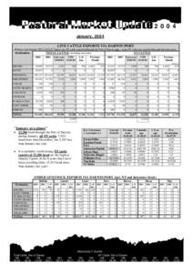 2004 January, 2004 LIVE CATTLE EXPORTS VIA DARWIN PORT # Please note that the “NT CATTLE” figures are NT cattle exported through the Port of Darwin only – some NT cattle are exported through interstate ports. Desti