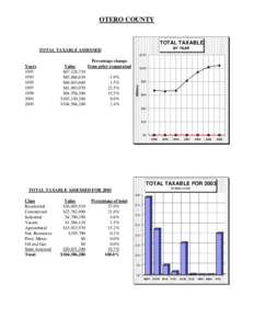 OTERO COUNTY  TOTAL TAXABLE BY YEAR  TOTAL TAXABLE ASSESSED