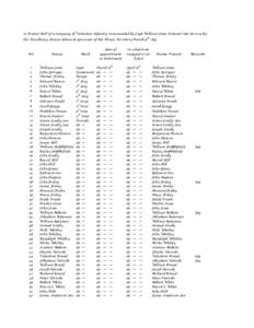 A Muster Roll of a Company of Volunteer Infantry Commanded by Capt William Jones Ordered into Service by His Excellency Ninian Edwards Governor of the Illinois Territory March 9 No  Names