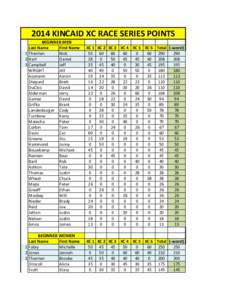 2014 KINCAID XC RACE SERIES POINTS BEGINNER MEN Last Name First Name 1 Therrien Nick