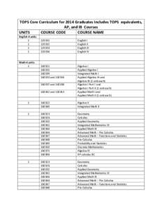 TOPS Core Curriculum for 2014 Graduates Includes TOPS equivalents, AP, and IB Courses UNITS COURSE CODE COURSE NAME English 4 units