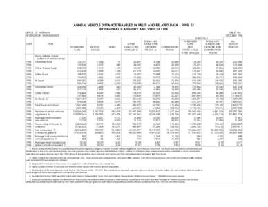 ANNUAL VEHICLE DISTANCE TRAVELED IN MILES AND RELATED DATA[removed]BY HIGHWAY CATEGORY AND VEHICLE TYPE OFFICE OF HIGHWAY INFORMATION MANAGEMENT  YEAR