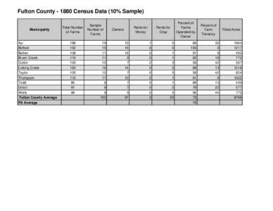 Fulton County[removed]Census Data (10% Sample)  Municipality Ayr Belfast