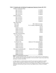 Table 5-7. Benefits under the Railroad Unemployment Insurance System, [removed]Monthly Compensation Base Base Year 2011 $1,[removed]Base Year 2012 $1,365.00