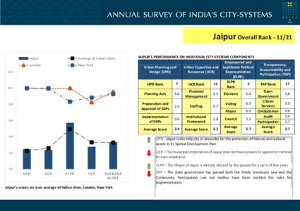 Jaipur Overall Rank[removed]Jaipur Average of Indian Cities  London