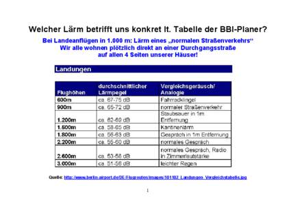 Welcher Lärm betrifft uns konkret lt. Tabelle der BBI-Planer? Bei Landeanflügen in[removed]m: Lärm eines „normalen Straßenverkehrs“ Wir alle wohnen plötzlich direkt an einer Durchgangsstraße auf allen 4 Seiten un