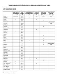 State Sensitivities to Various Federal Tax Policies: Personal Income Taxes AGI = Adjusted Gross Income FTI = Federal Taxable Income State Alabama