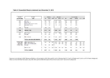 Table A: OceanaGold Reserve statement as at December 31, 2013  Figures are in-situ delivered to ROM. Macraes and Reefton cut-offs are based on US$1,250/oz gold (0.4 g/t Au for Macraes Open Pit, 0.5 g/t Au for Reefton and