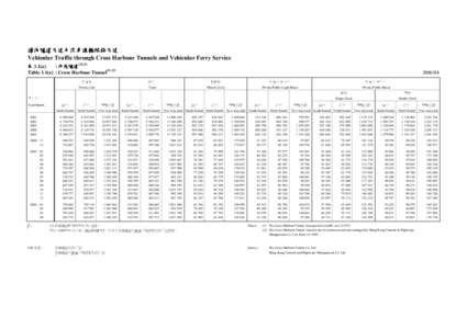 過海隧道交通及汽車渡輪服務交通 Vehicular Traffic through Cross Harbour Tunnels and Vehicular Ferry Service 表 3.1(a) : 海底隧道([removed]Table 3.1(a) : Cross Harbour Tunnel(1) (2)