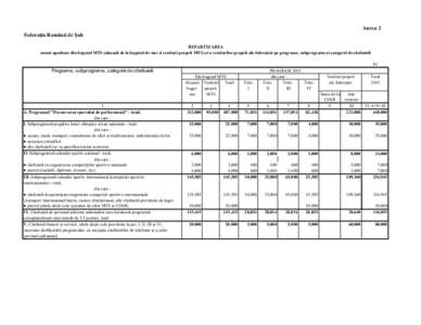 Anexa 2 Federaţia Română de Şah REPARTIZAREA sumei aprobate din bugetul MTS (alocaţii de la bugetul de stat şi venituri proprii MTS) şi a veniturilor proprii ale federaţiei pe programe, subprograme şi categorii 