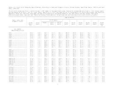 Table 1-2. First Birth Rates by Age of Mother, According to Race and Hispanic Origin: United States, Specified Years, [removed]and Each Year, [removed]First birth rates are first live births per 1,000 women in the speci