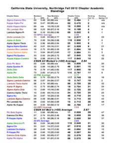 California State University, Northridge Fall 2012 Chapter Academic Standings Chapter Name Members #
