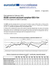 AprilFirst estimate for February 2015 EU28 current account surplus €20.4 bn €14.3 bn surplus for trade in services