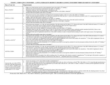 CHART C: DERIVATIVE CITIZENSHIP -- LAWFUL PERMANENT RESIDENT CHILDREN GAINING CITIZENSHIP THROUGH PARENTS’ CITIZENSHIP  Date of Last Act Requirements