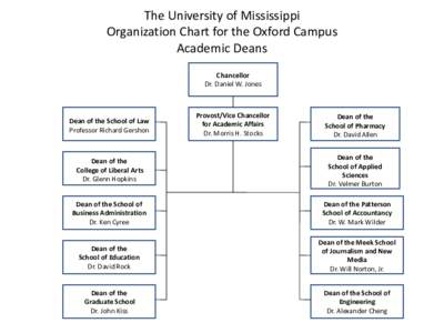 The University of Mississippi Organization Chart for the Oxford Campus Academic Deans Chancellor Dr. Daniel W. Jones