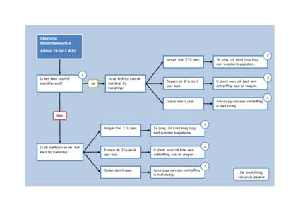 Afwijking toelatingsleeftijd Artikel 39 lid 1 WEC Is het kind doof of slechthorend?