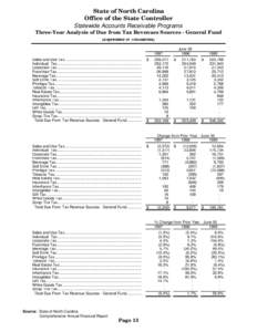 State of North Carolina Office of the State Controller Statewide Accounts Receivable Programs Three-Year Analysis of Due from Tax Revenues Sources - General Fund (Expressed in Thousands) June 30