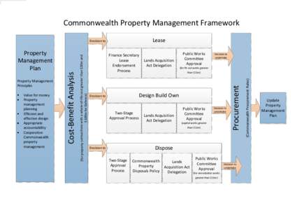 Commonwealth Property Management Framework Lease Lands Acquisition Act Delegation