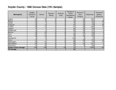 Snyder County[removed]Census Data (10% Sample) Municipality Adams Beaver Center Chapman