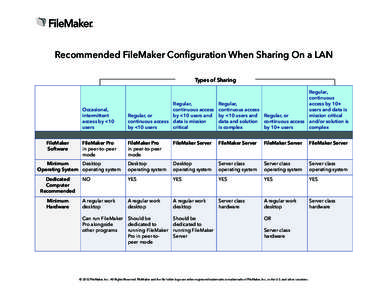 Recommended FileMaker Configuration When Sharing On a LAN Types of Sharing FileMaker Software