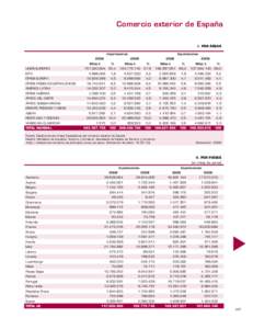 Comercio exterior de España I. Por áreas Importaciones 2008 UNIÓN EUROPEA EFTA