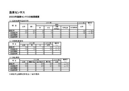 漁業センサス ２００３年漁業センサスの結果概要 （１）経営組織別経営体数