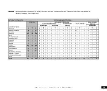 Table 33  University Student Admissions to Tertiary Level and Affiliated Institutions, Distance Education and Online Programmes by Sex and Country of Origin, [removed]TERTIARY LEVEL INSTITUTIONS