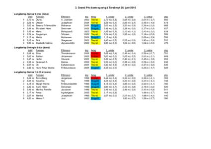 3. Grand Prix børn og ung á Tórsbreyt 26. juni-2010 Longdarlop Gentur 8-9 ár (zona) úrslit Fornavn 1 2,72 m Óluva 2 2,66 m Oddvør 3 2,62 m Teresa Fríðriksdóttir