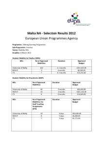 Malta NA - Selection Results 2012 European Union Programmes Agency Programme: Lifelong Learning Programme Sub-Programme: Erasmus Action: Mobility HEIs Deadline: 8 March 2013