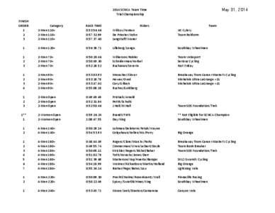 May 31, [removed]	
  SCNCA	
  Team	
  Time  Trial	
  Championship FINISH ORDER