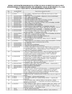 WYKAZ MATERIAŁÓW BUDOWLANYCH, KTÓRE DO DNIA 30 KWIETNIA 2004 R. BYŁY OPODATKOWANE STAWKĄ PODATKU OD TOWARÓW I USŁUG W WYSOKOŚCI 7%, A OD DNIA 1 MAJA 2004 R. SĄ OPODATKOWANE PODATKIEM VAT. Poz. 1 1