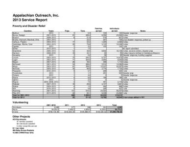 Appalachian Outreach, IncService Report Poverty and Disaster Relief Counties Barbour Boone, Raleigh