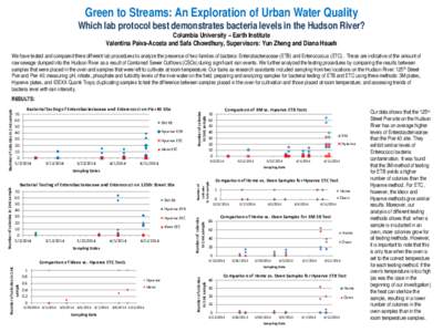 Green to Streams: An Exploration of Urban Water Quality  Which lab protocol best demonstrates bacteria levels in the Hudson River? Columbia University – Earth Institute Valentina Paiva-Acosta and Safa Chowdhury, Superv