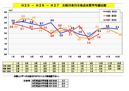 Ｈ２５ － Ｈ２６ － Ｈ２７　大和川本川８地点水質平均値比較 mg/l Ｈ25 BOD  4.0