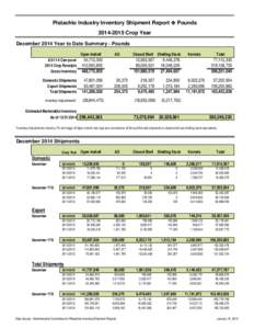 Pistachio Industry Inventory Shipment Report  Pounds[removed]Crop Year December 2014 Year to Date Summary - Pounds Open Inshell[removed]Carryover 2014 Crop Receipts