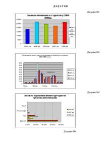 ДОДАТОК Діаграма №1 Загальне віношення к-ті туристів у [removed]рр. [removed]