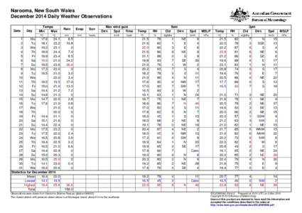 Narooma, New South Wales December 2014 Daily Weather Observations Date Day