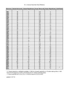 N. C. General Assembly Party Affiliations  Biennium Senate Democrats Senate Republicans House Democrats House Republicans Unaffiliated[removed]