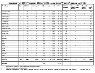 Summary of 2000 Vermont HHW/CEG Hazardous Waste Program Activity  Town/District  Days   HH Units i 