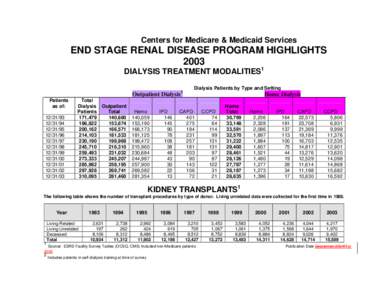 Centers for Medicare & Medicaid Services  END STAGE RENAL DISEASE PROGRAM HIGHLIGHTS 2003 DIALYSIS TREATMENT MODALITIES1 Dialysis Patients by Type and Setting