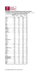 Resultados por comunidades autónomas y provincias 5. Ocupados y parados por sexo. Tasas de actividad y paro (Valores absolutos en miles y tasas en porcentaje)