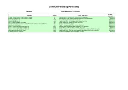 Community Building Partnership Heffron Applicant Anglican Church Property Trust Diocese of Sydney Anglican Church Property Trust Diocese of Sydney Botany Bay City Council